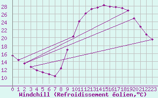 Courbe du refroidissement olien pour Clermont de l