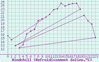 Courbe du refroidissement olien pour Fagernes Leirin