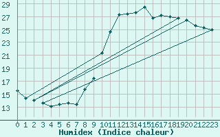 Courbe de l'humidex pour Saint M Hinx Stna-Inra (40)