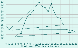 Courbe de l'humidex pour Berne Liebefeld (Sw)