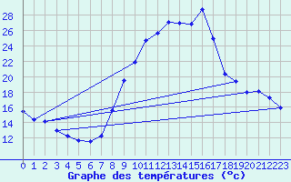 Courbe de tempratures pour Dauphin (04)