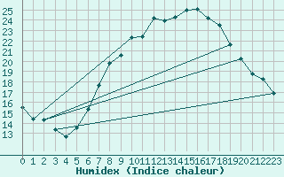Courbe de l'humidex pour Stuttgart / Schnarrenberg