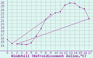 Courbe du refroidissement olien pour Chur-Ems