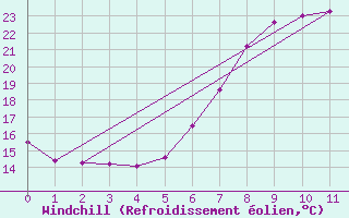 Courbe du refroidissement olien pour Chur-Ems