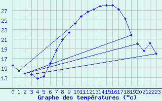 Courbe de tempratures pour Donauwoerth-Osterwei.