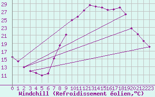 Courbe du refroidissement olien pour Saelices El Chico