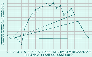 Courbe de l'humidex pour Eindhoven (PB)