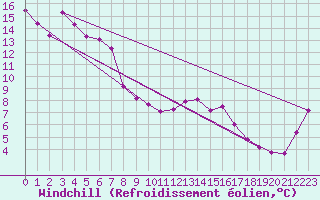 Courbe du refroidissement olien pour Geelong