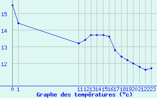 Courbe de tempratures pour San Chierlo (It)