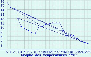 Courbe de tempratures pour Diepholz