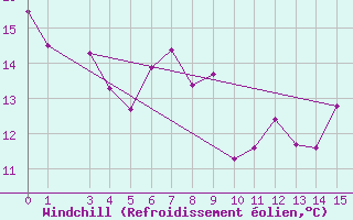 Courbe du refroidissement olien pour Windischgarsten