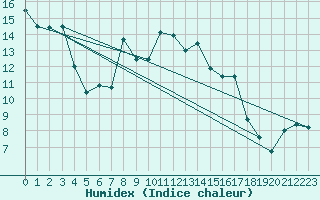 Courbe de l'humidex pour Cavalaire-sur-Mer (83)