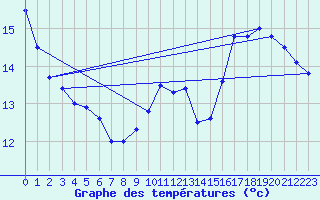 Courbe de tempratures pour Pont-Saint-Esprit (30)