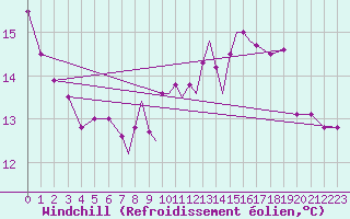 Courbe du refroidissement olien pour Hawarden
