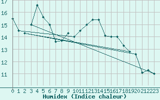 Courbe de l'humidex pour Ile Rousse (2B)