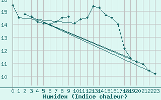 Courbe de l'humidex pour Le Bourget (93)