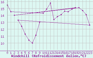 Courbe du refroidissement olien pour Sandillon (45)