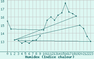 Courbe de l'humidex pour Chivres (Be)