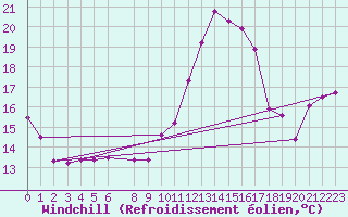 Courbe du refroidissement olien pour Charleroi (Be)