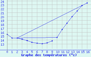 Courbe de tempratures pour Saint Roman-Diois (26)