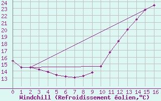 Courbe du refroidissement olien pour Saint Roman-Diois (26)