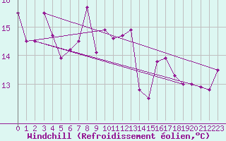 Courbe du refroidissement olien pour Waibstadt