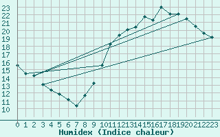Courbe de l'humidex pour Ciudad Real (Esp)
