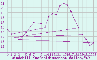 Courbe du refroidissement olien pour Floda