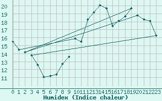 Courbe de l'humidex pour Breuillet (17)