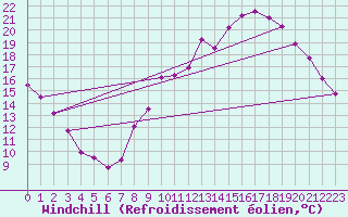 Courbe du refroidissement olien pour Saint-Quentin (02)