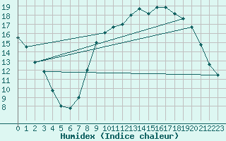 Courbe de l'humidex pour Jabbeke (Be)