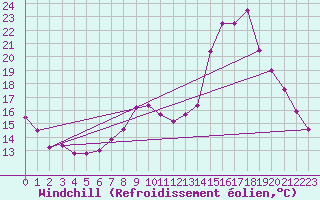 Courbe du refroidissement olien pour Chamonix-Mont-Blanc (74)