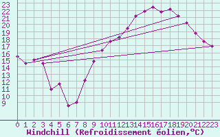 Courbe du refroidissement olien pour Clermont-Ferrand (63)