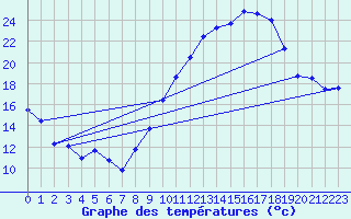 Courbe de tempratures pour Avre (58)