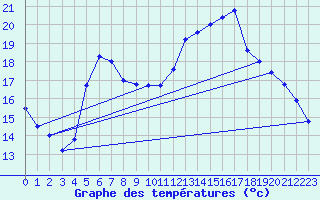 Courbe de tempratures pour Samatan (32)