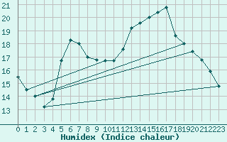 Courbe de l'humidex pour Samatan (32)