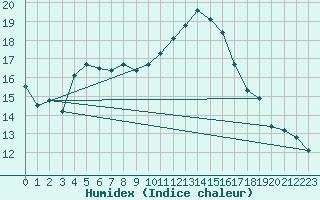 Courbe de l'humidex pour Biscarrosse (40)