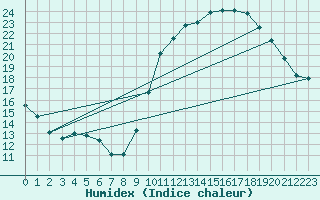 Courbe de l'humidex pour Montpellier (34)