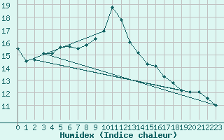 Courbe de l'humidex pour Medgidia