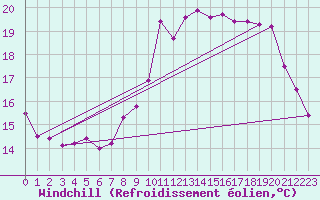 Courbe du refroidissement olien pour La Rochelle - Aerodrome (17)