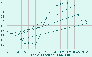 Courbe de l'humidex pour Roanne (42)