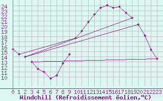 Courbe du refroidissement olien pour Bordeaux (33)