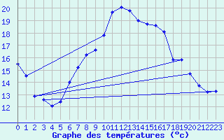 Courbe de tempratures pour Thun