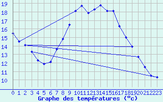 Courbe de tempratures pour Jan