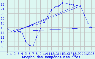 Courbe de tempratures pour Carpentras (84)