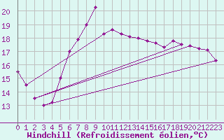 Courbe du refroidissement olien pour Langoytangen