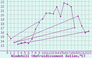 Courbe du refroidissement olien pour Bourg-Saint-Andol (07)