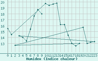 Courbe de l'humidex pour Mahumudia