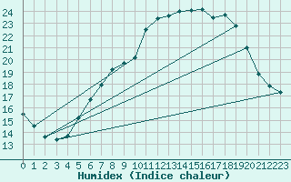 Courbe de l'humidex pour Porsgrunn