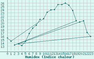 Courbe de l'humidex pour Osterfeld